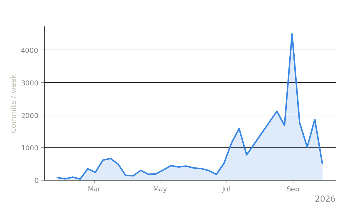 Commit Velocity