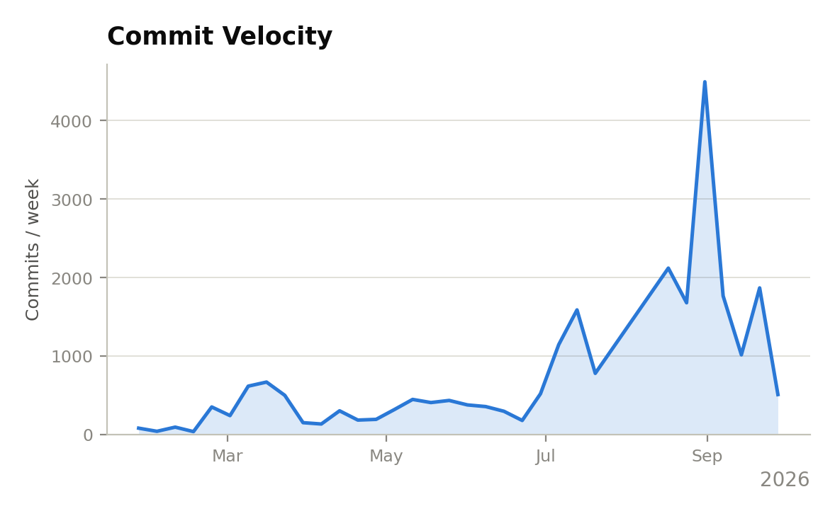 Commit Velocity