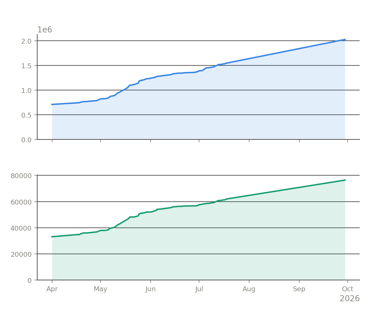Growth Over Time