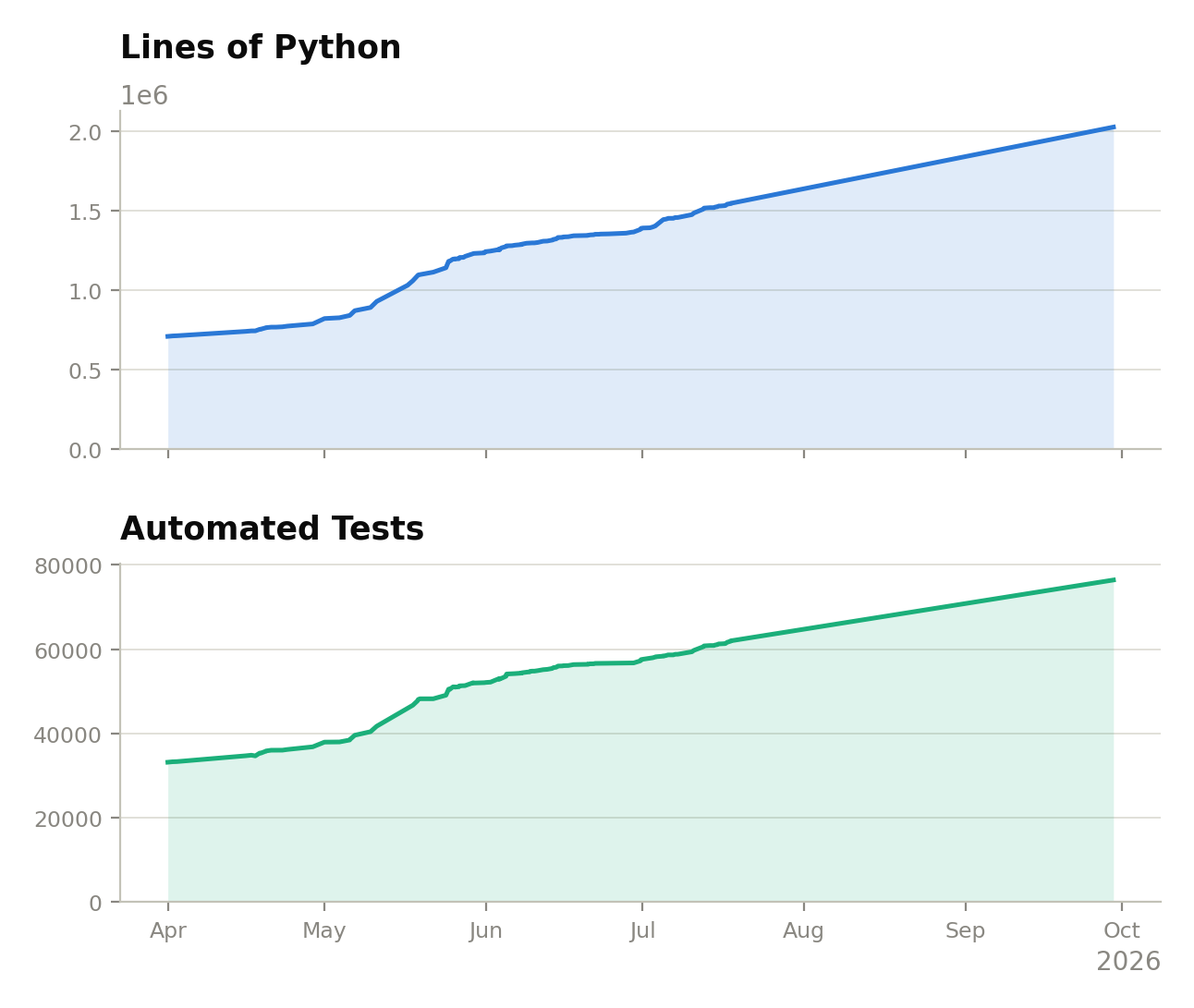 Growth Over Time