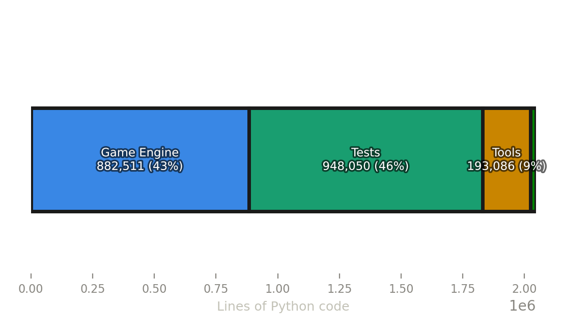 Lines of Code by Area