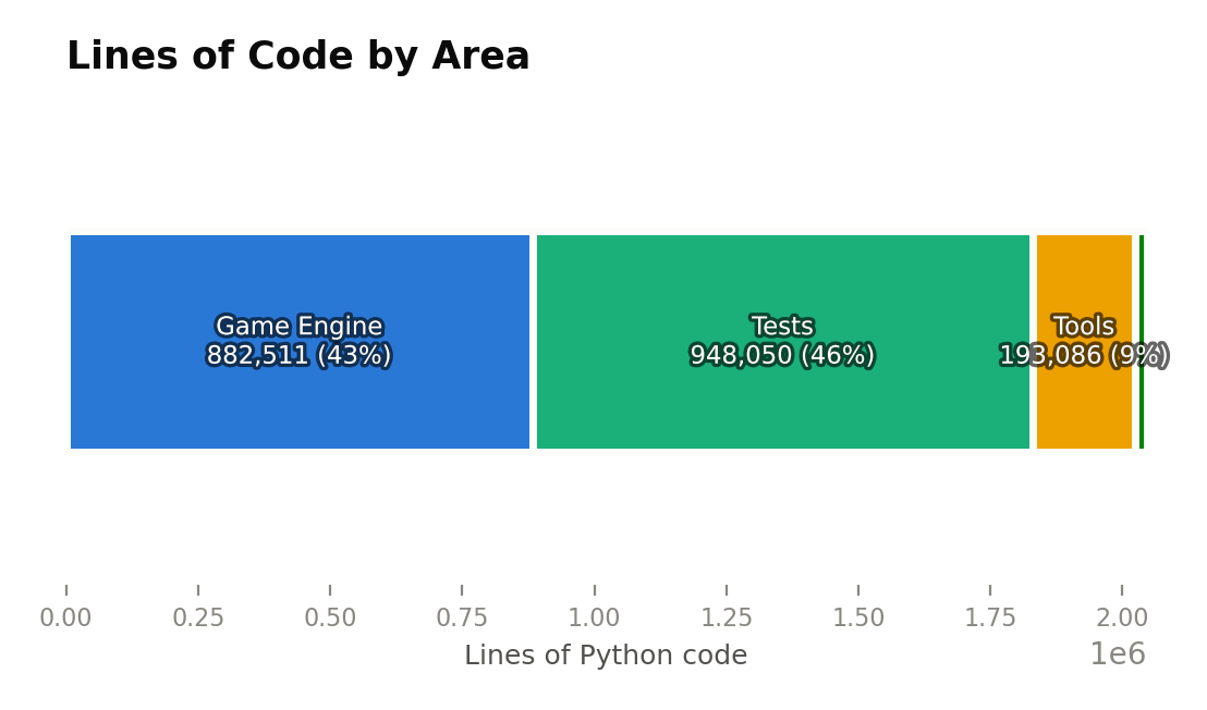Lines of Code by Area